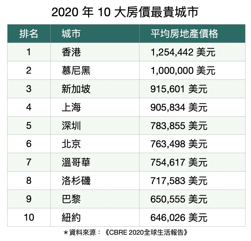 全球房价最贵城市前10名!北京上海排不进前三,香港比纽约高出2倍!