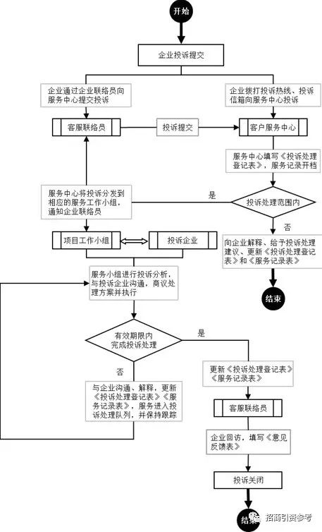 招商请收藏:19张产业园区常用流程图全在这里!