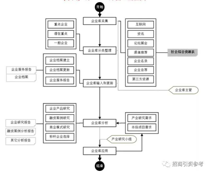 招商请收藏:19张产业园区常用流程图全在这里!