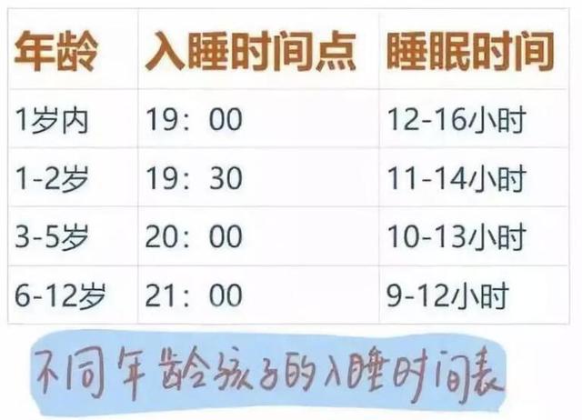 "0到12"岁睡眠时间对照表:怎么睡,睡多久孩子才能更聪明?