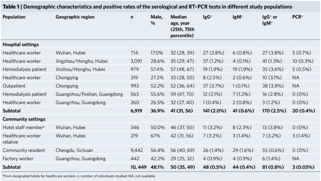 7万人血清检测结果公布,提示新冠病毒感染率低