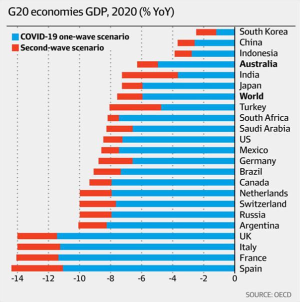 oecd关于2020年全球各国gdp增速的预测(来源:afr)