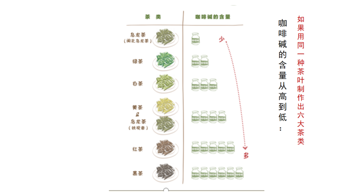 如果用同一种茶叶制作出六大茶类, 咖啡碱含量从高到低排序如下:乌龙