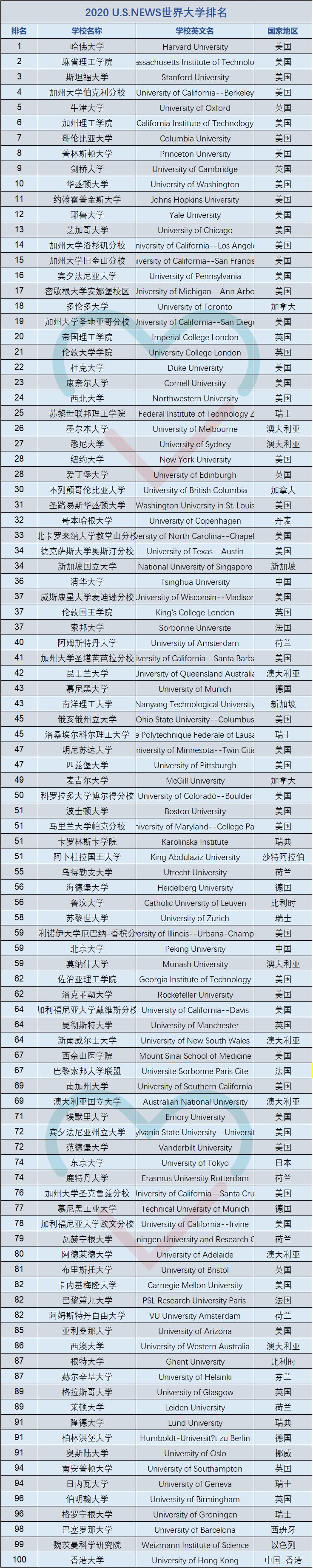 软科世界大学学术排名