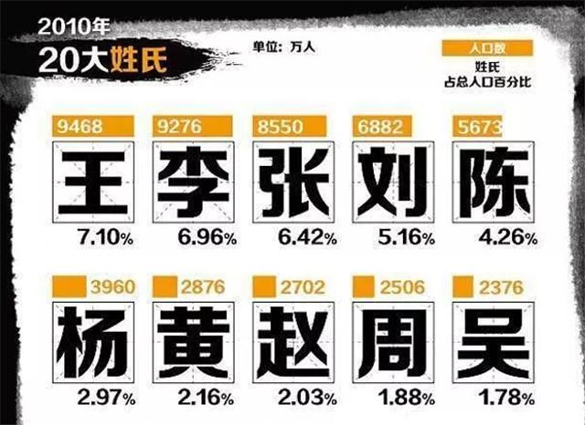 中国姓氏文化流传近千年,哪几个名字排名最高?第1名29