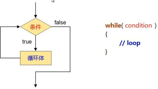 php基础知识之流程控制while循环"理论篇"