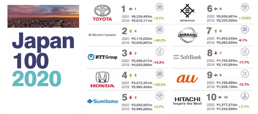 2020日本最有价值的100大品牌排行榜