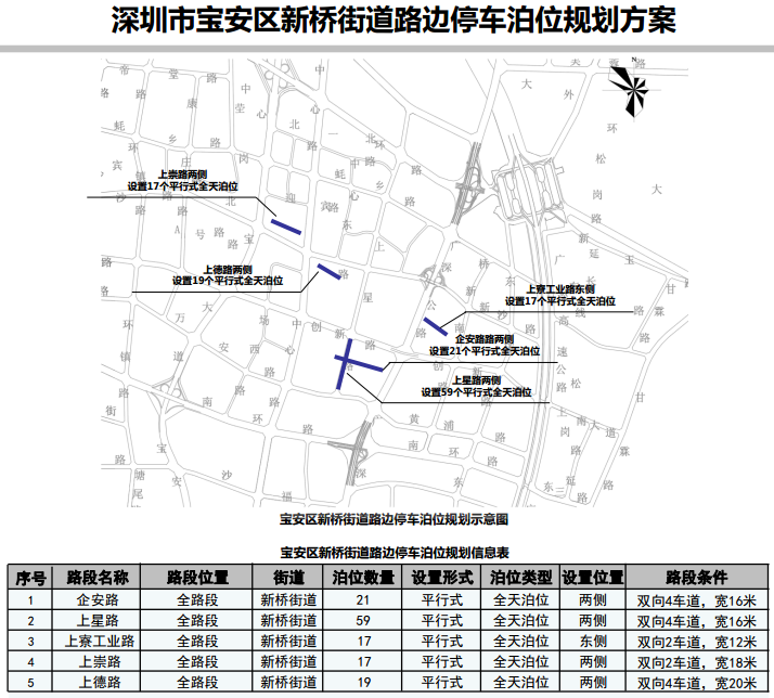福田区新增路边停车泊位规划在香蜜湖街道 宝安区分别规划在西乡,新桥