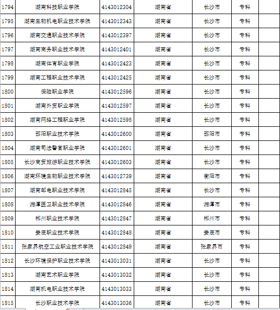 2019年教育部公布的湖南省正规大学名单,不在的都是"野鸡大学"!