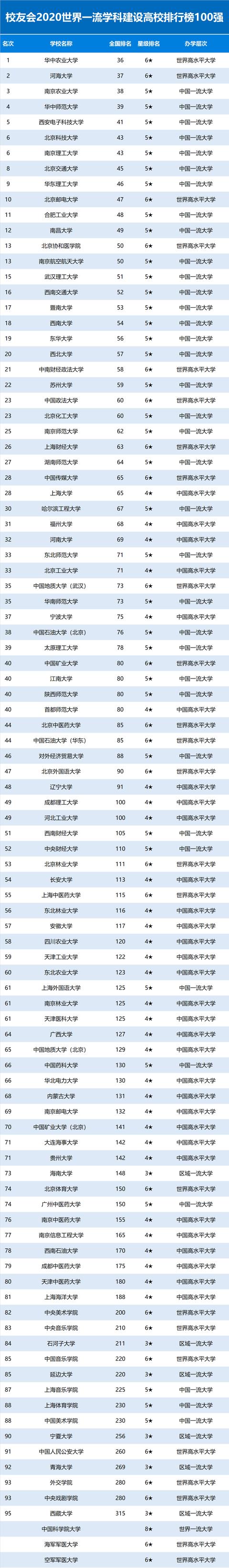 华中农业大学等五所211,正在超越部分985高校,跻身高校42强之列