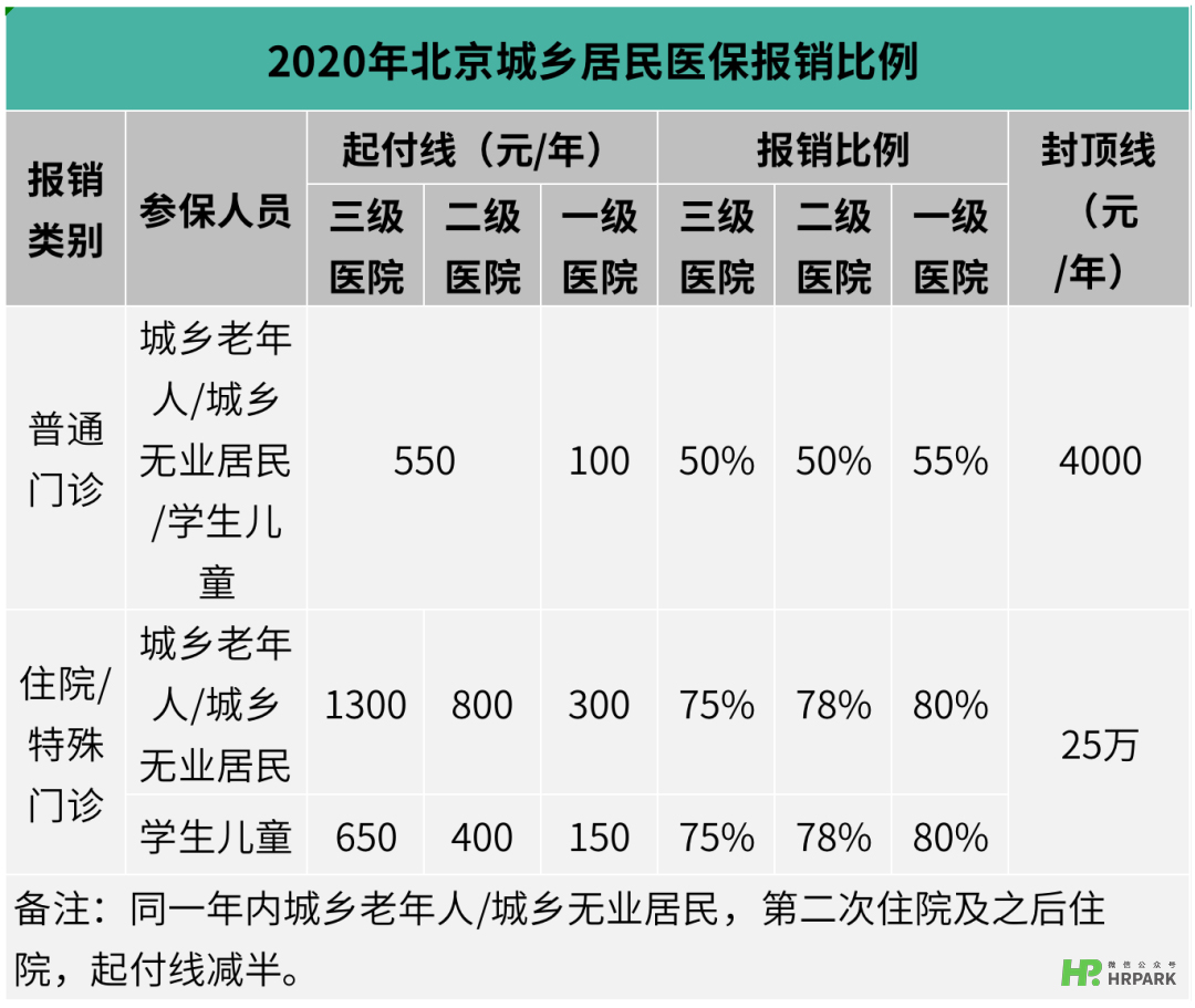 社保,医保,报销,北京