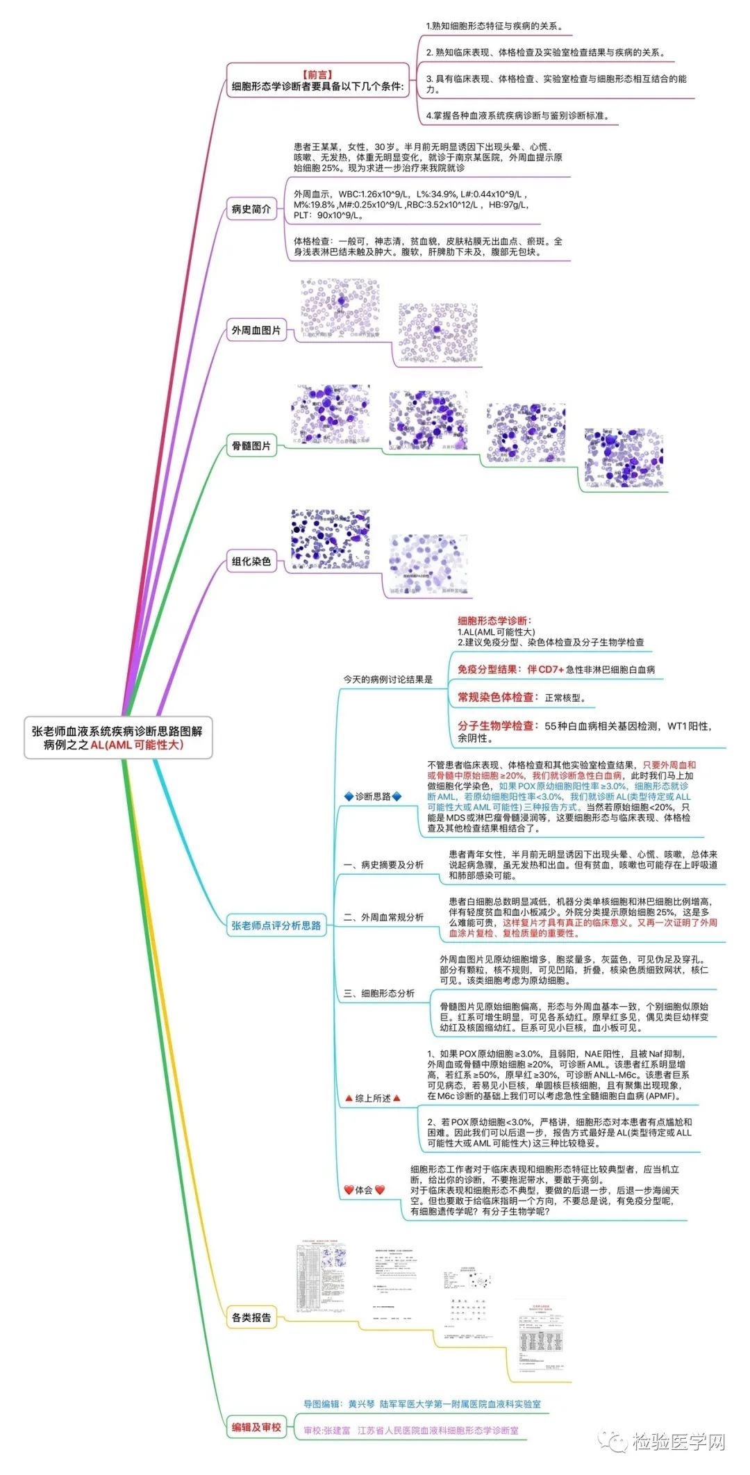 黄兴琴 总审校:江苏省人民医院血液科形态诊断室 张建富 病例思维导图