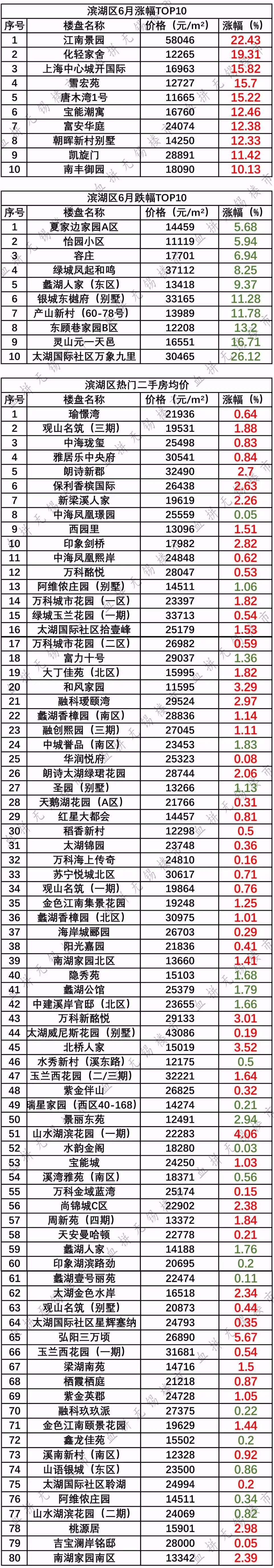 下面是新鲜出炉的 最新无锡各区在售楼盘房价表(数据来源于安居客