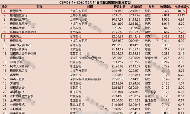 《极限挑战》扑街后,收视率为何还能位居第一?原因有四