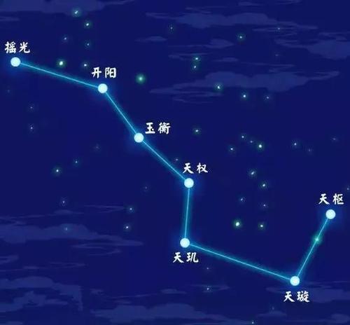 北斗七星,勺子星,考古发现,恒星,星辰