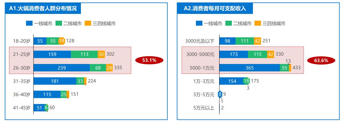 舌尖上的"古董羹"火锅研究分析之三:火锅行业消费特点