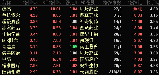 "暴走"的医药股,还能持续多久?