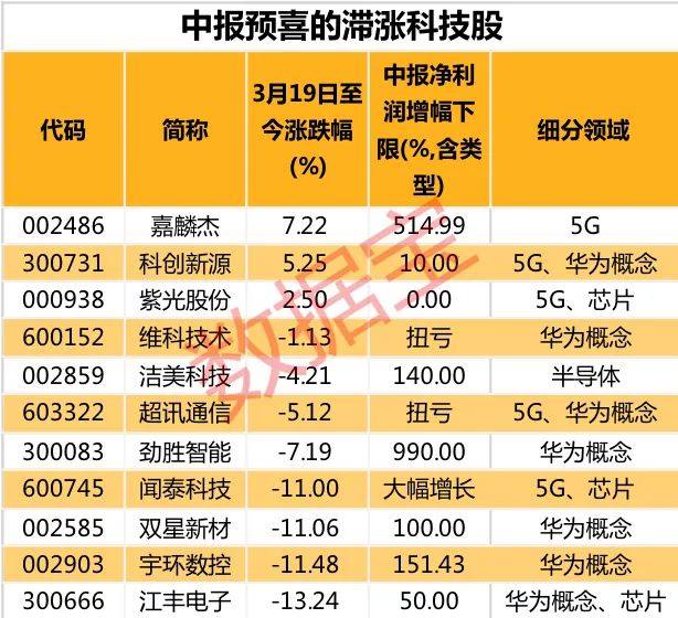 中报预喜滞涨科技股名单来了