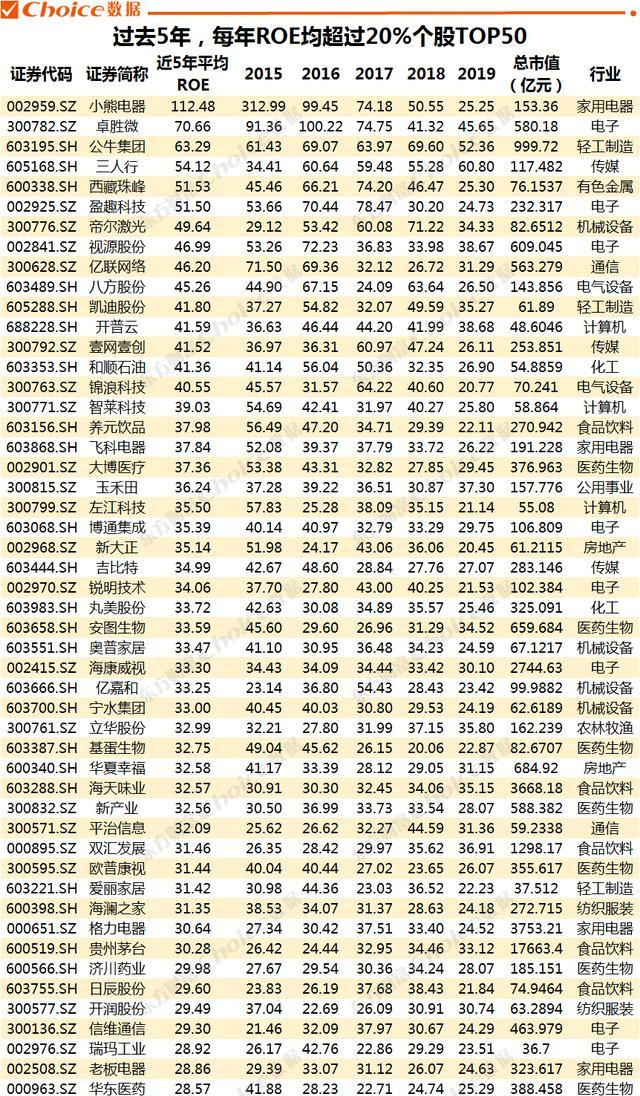 a股近5年盈利强的50只个股出炉,受市场追捧,高roe公司