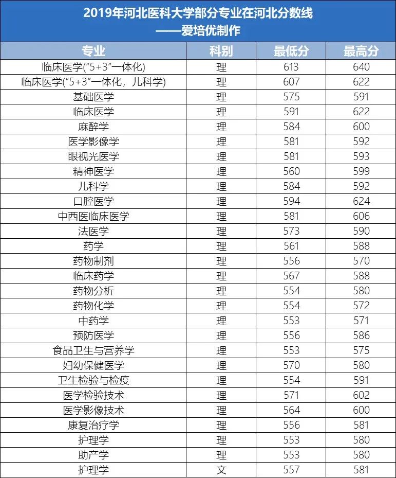 高校,大学,北京第二外国语学院,录取分数线,河北医科大学,考生