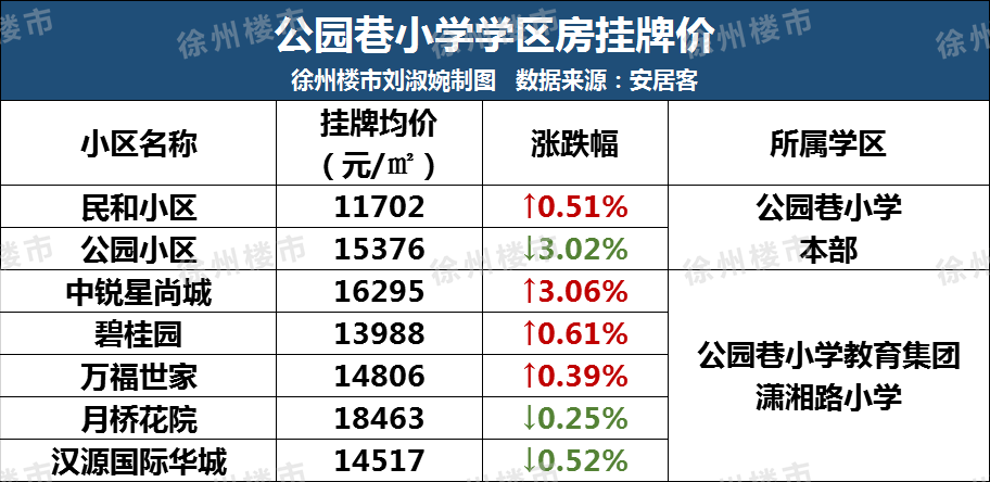 我们也特地整理了徐州市区11大热门小学,共95个学区房和其房价,供各位