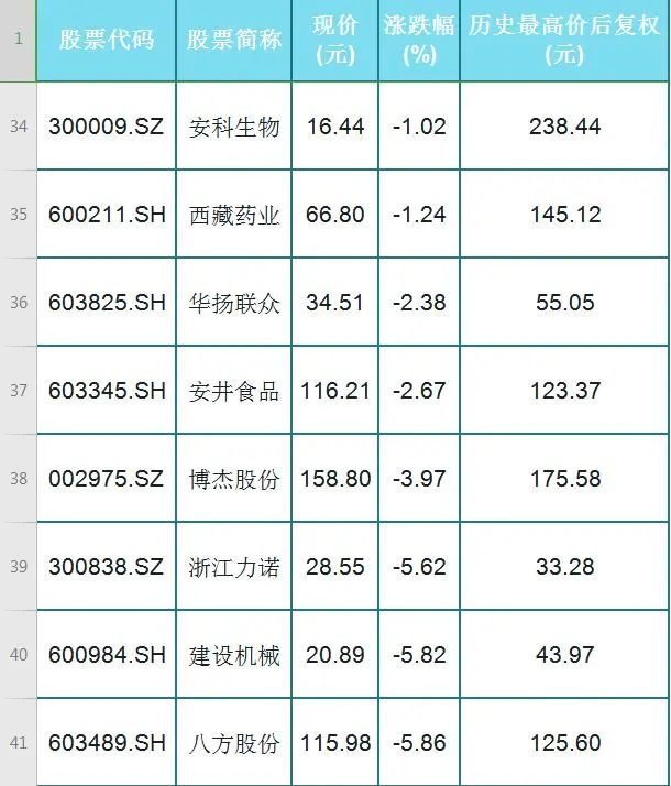 6月18日周四a股创历史新高股票竟达43只!股民:挑