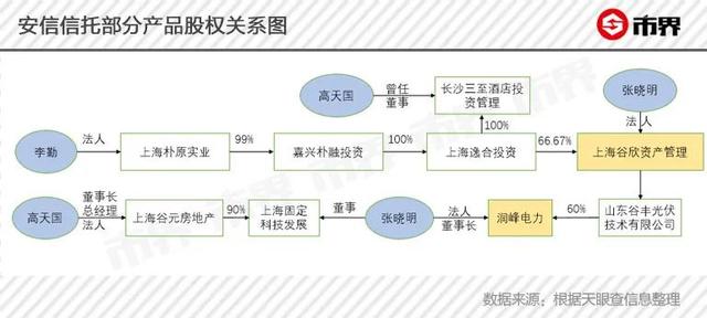 资本,安信信托,高天国,四川