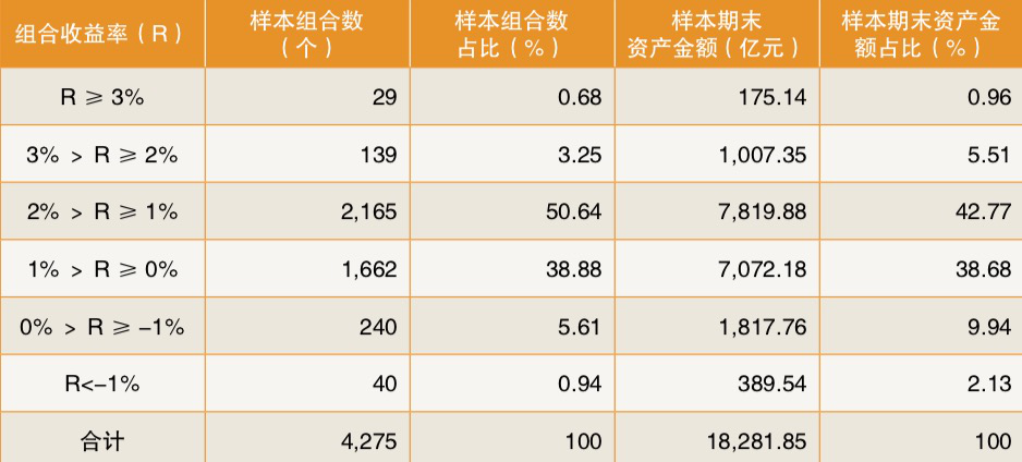 64;收益率在0-1%的企业年金基金投资组合资产金额占比为38.