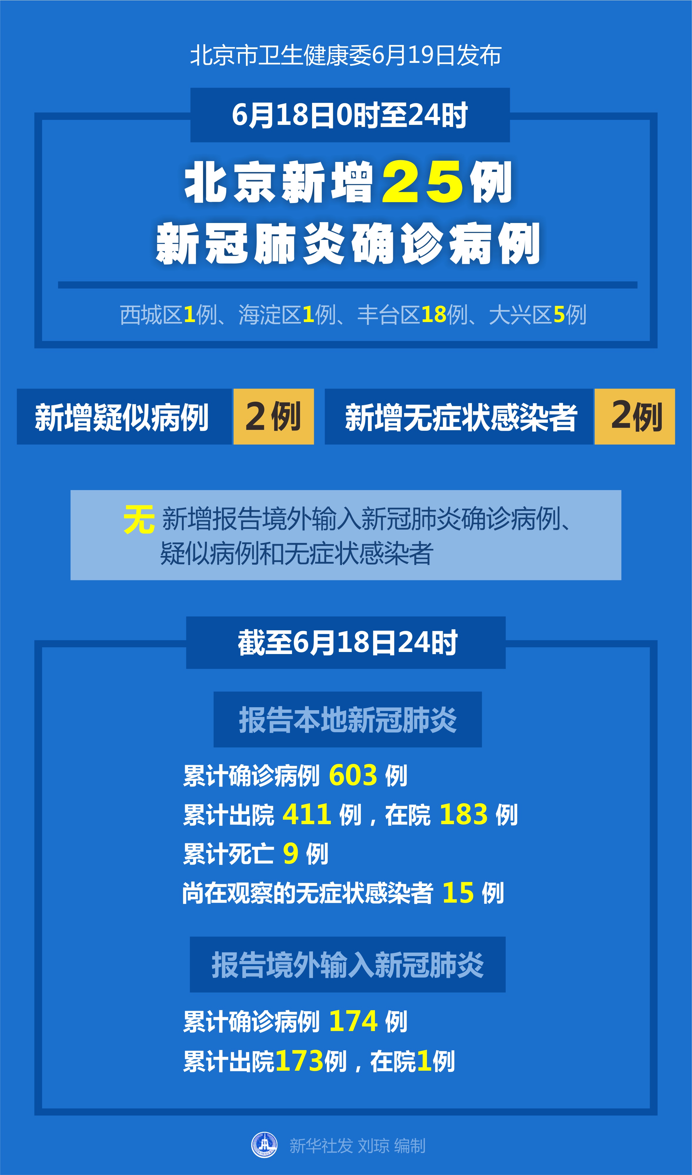 

北京市新增本土新冠肺炎病毒感染者516例隔离观察人员381例
