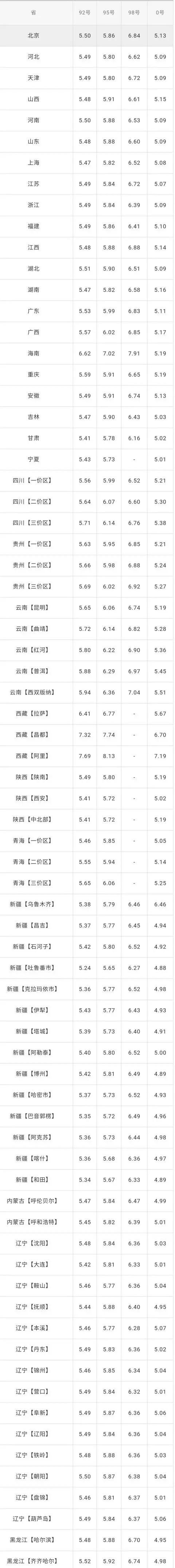 全国油价调整信息:6月19日调整后:全国92,95号汽油价格表