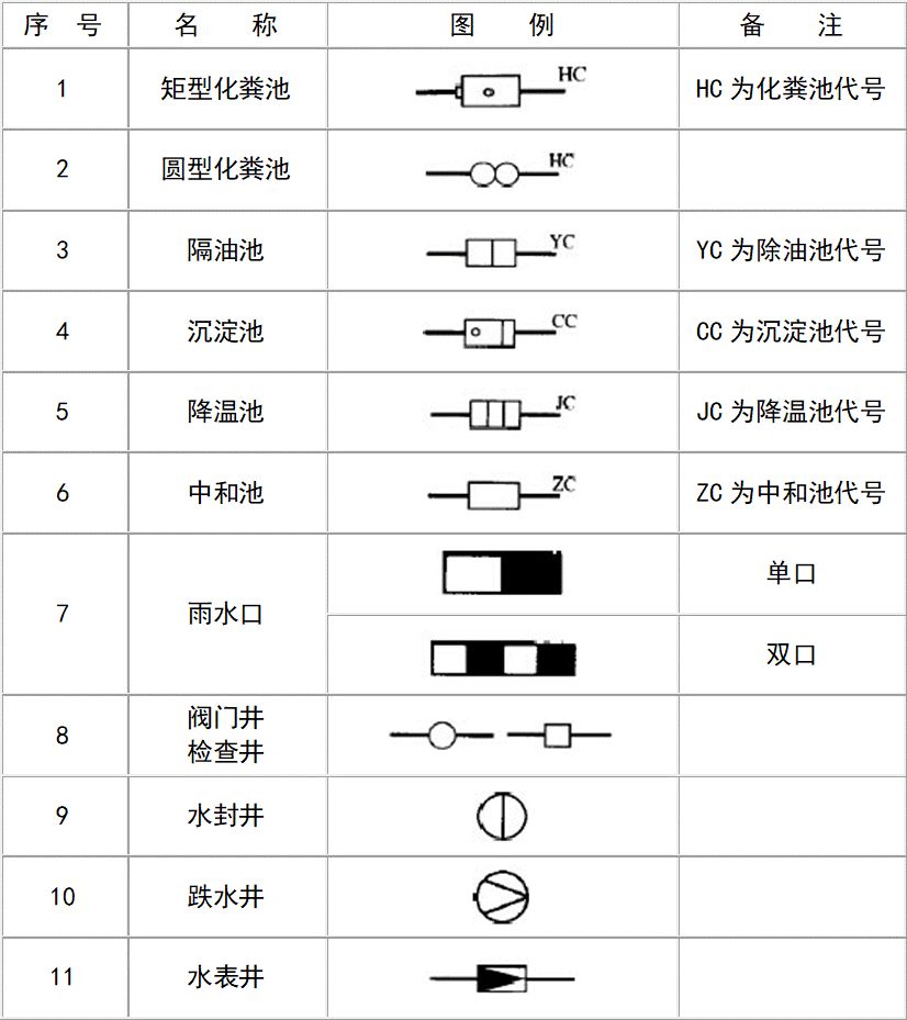 管道图例: 管道附件: 管道连接: 管件: 阀门: 给水配件: 消防设施