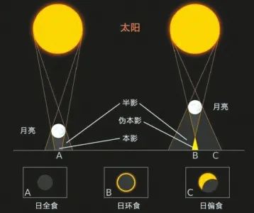 日环食和日偏食观测位置示意图 虽然咱们 广西不在日环食带上 但是有