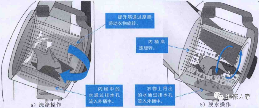 图解滚筒式洗衣机洗涤系统的结构与工作原理