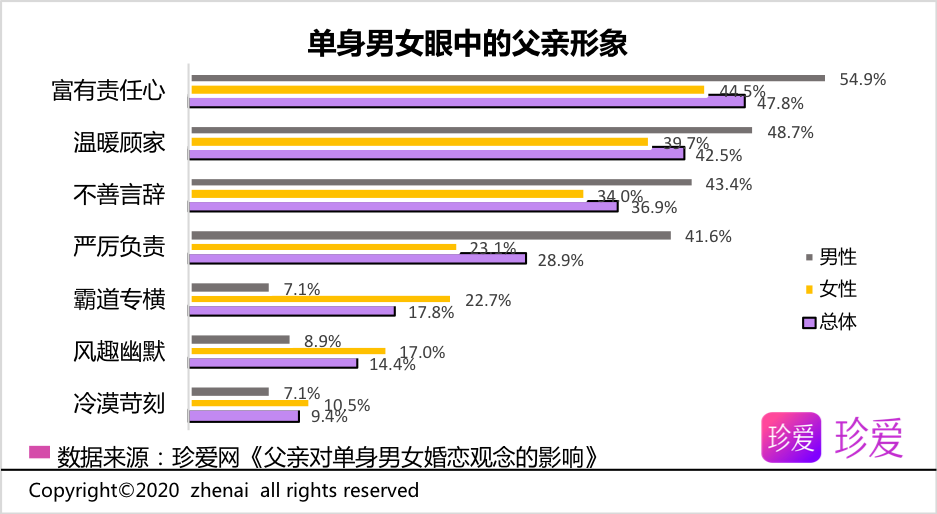 超五成单身女性不以父亲作为择偶标准