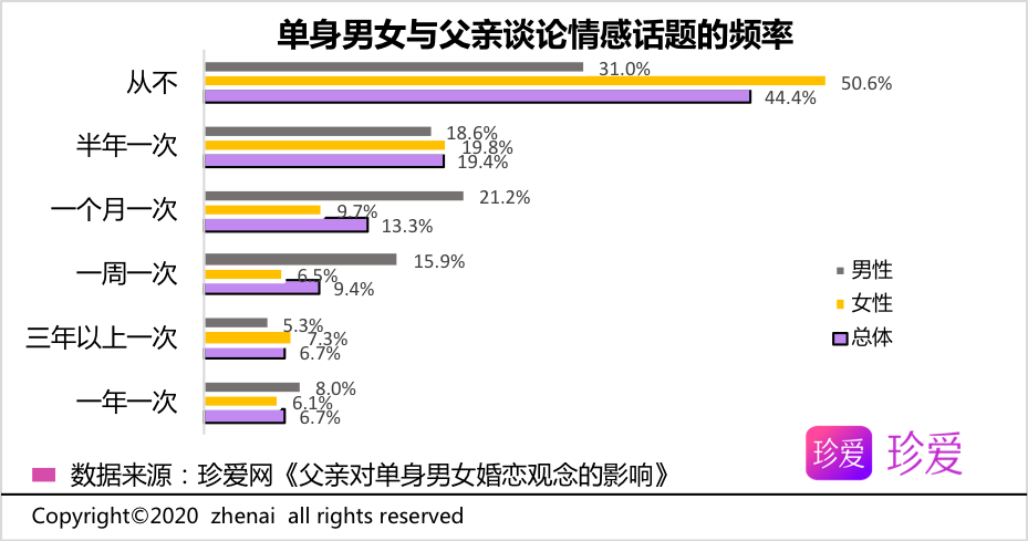 超八成单身男女择偶标准受父亲特质影响