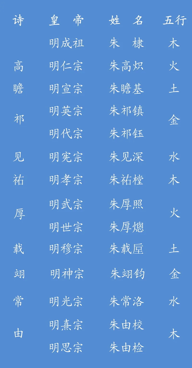 朱元璋怎么也没想到,元素周期表,竟然与他的子孙有关系