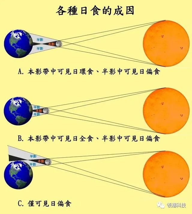 日环食,月球,太阳,望远镜,日食