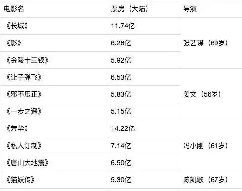 张艺谋,陈凯歌,冯小刚,导演,姜文,中国电影金鸡奖