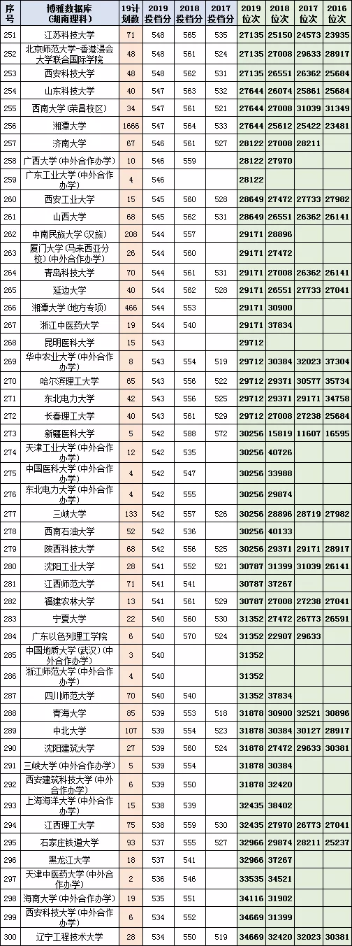 2020考生必备:400多所大学近四年在湖南的投档分,位次