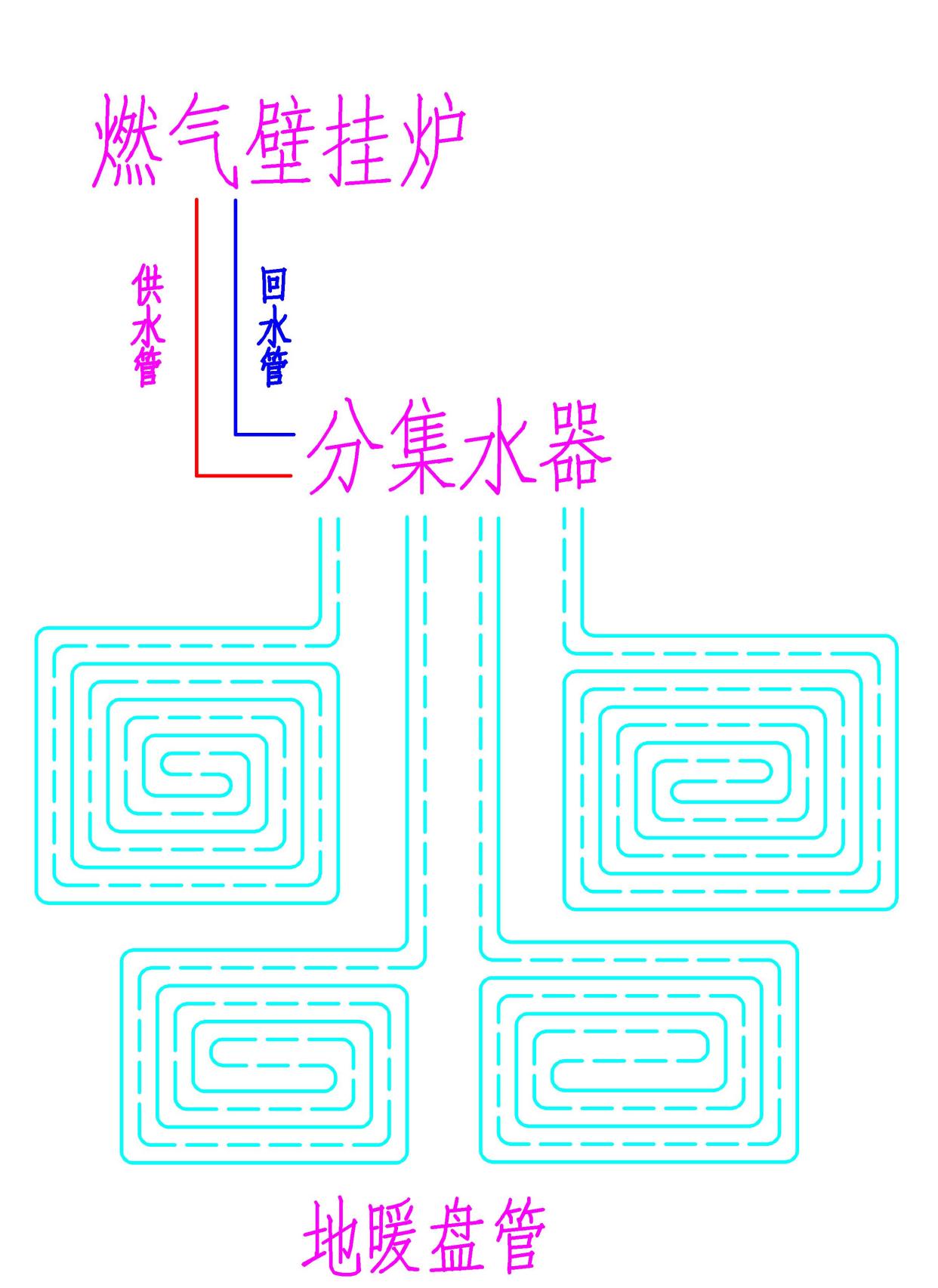 地暖,燃气壁挂炉,分集水器,地暖管道,地暖组成