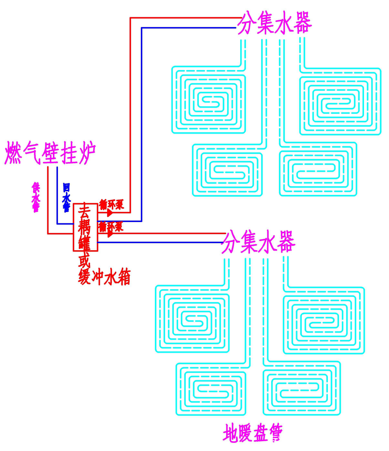 地暖,燃气壁挂炉,分集水器,地暖管道,地暖组成