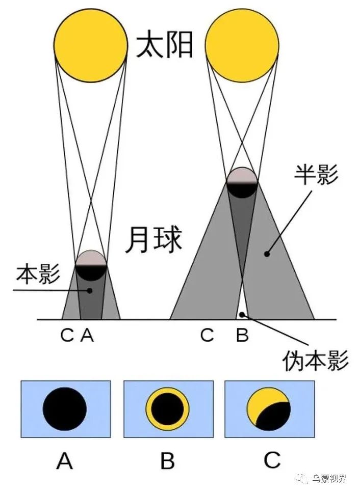 日食形成原理