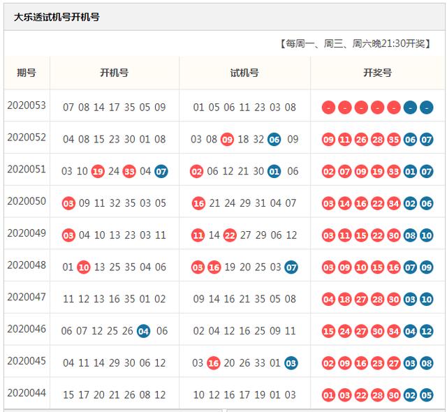 大乐透20053期开机号和试机号,或爆发已经蓄势以待,关注点评