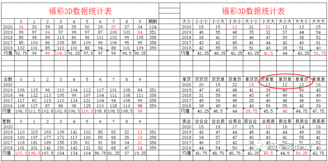 福彩3d,胆码,组选,和值,开奖号码,独胆