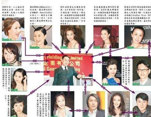 在香港娱乐圈中,女明星和富豪的关系总是不清不楚.