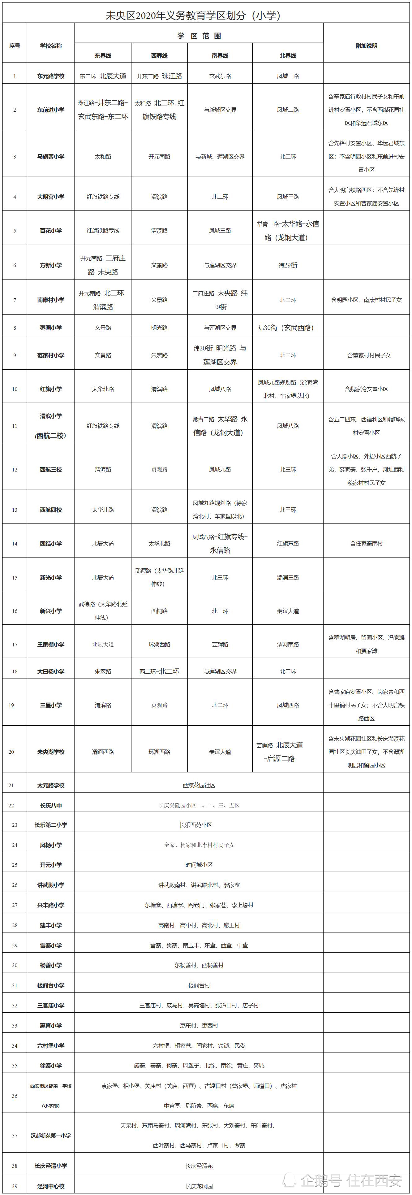 西安各区县2020年义务教育学区划分!