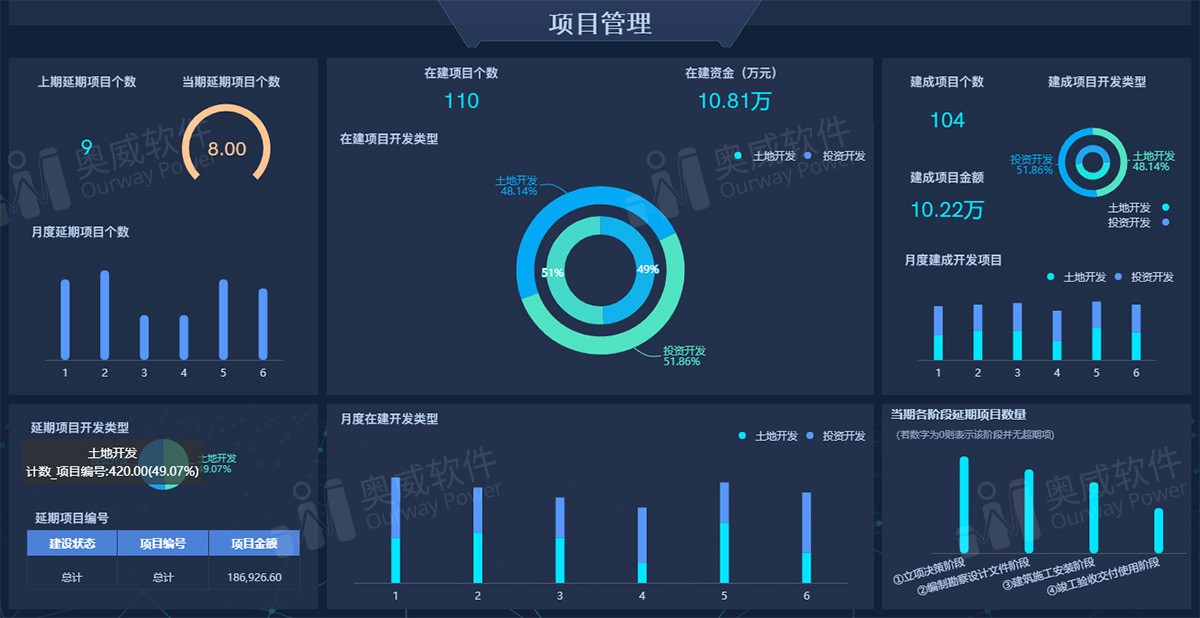 一般数据分析报表,以统计数据的模式展现数据,即使采用柱形图,折线图