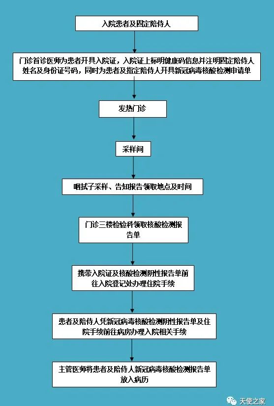 门诊入院患者及陪侍人核酸检测流程图