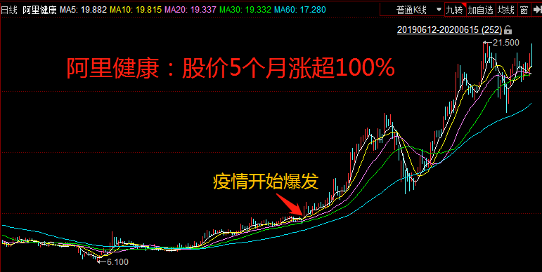 销售额,医药o2o,医疗器械,阿里健康,研究中心