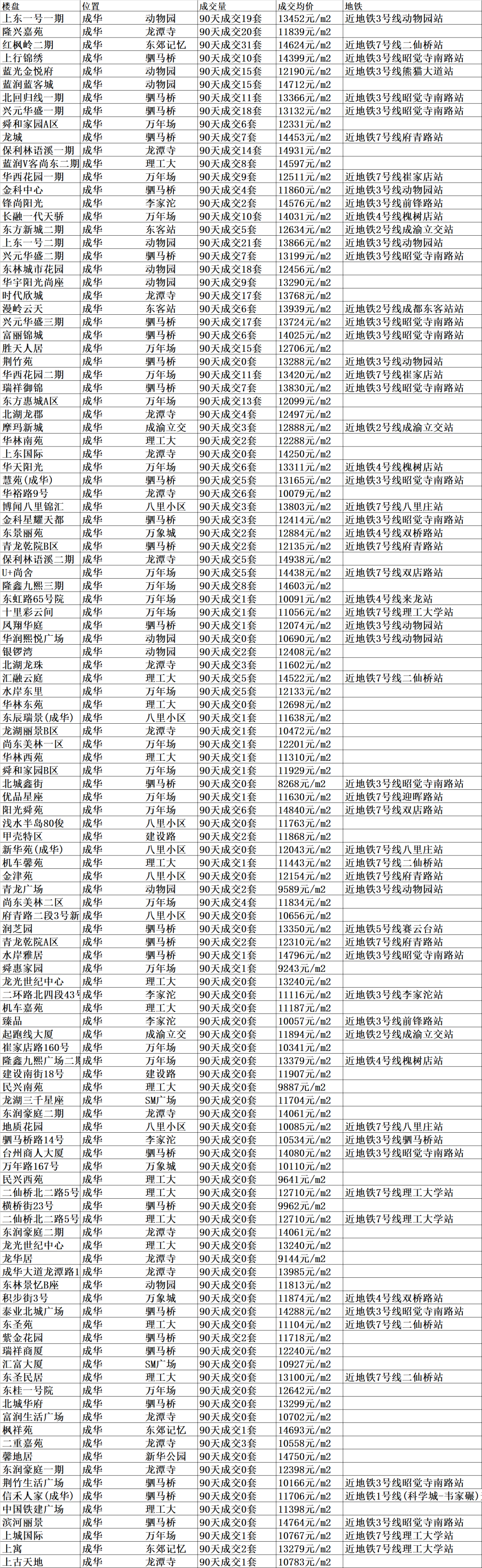 刚需必看!成都总价100万内楼盘汇总